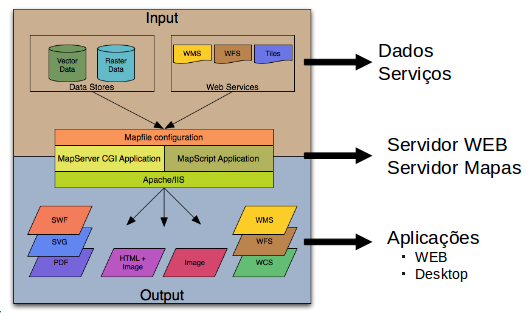 Arquitectura do MapServer.