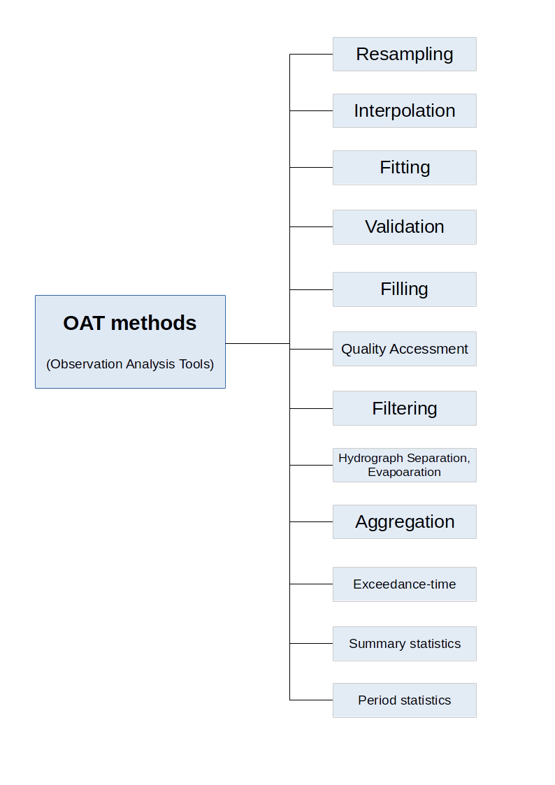 OAT methods