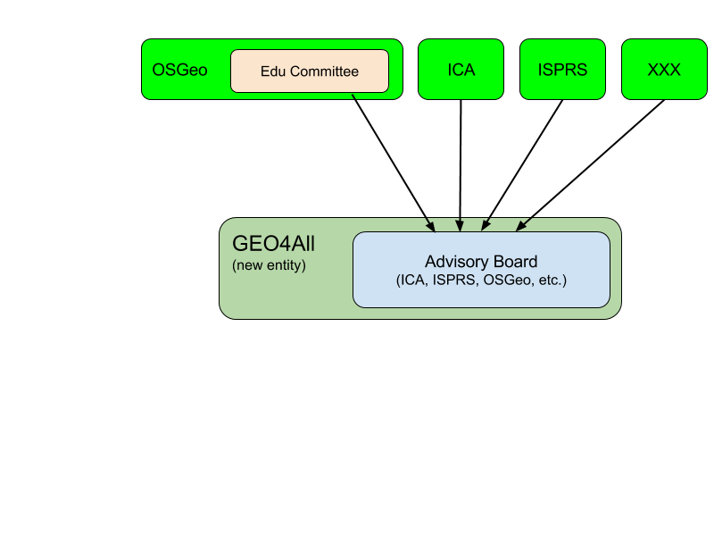 Figure 2: Organization Structure of Scenario 2