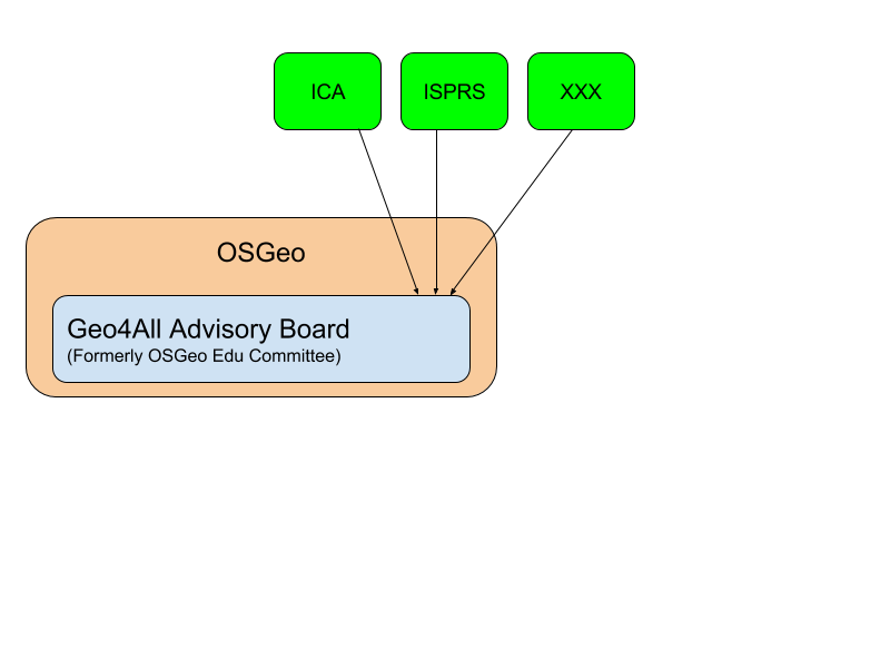 Figure 1b: Organization Structure of Scenario 1b