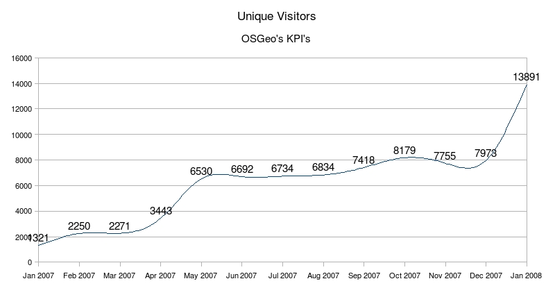 January 2007 to 2008 Unique Visitors