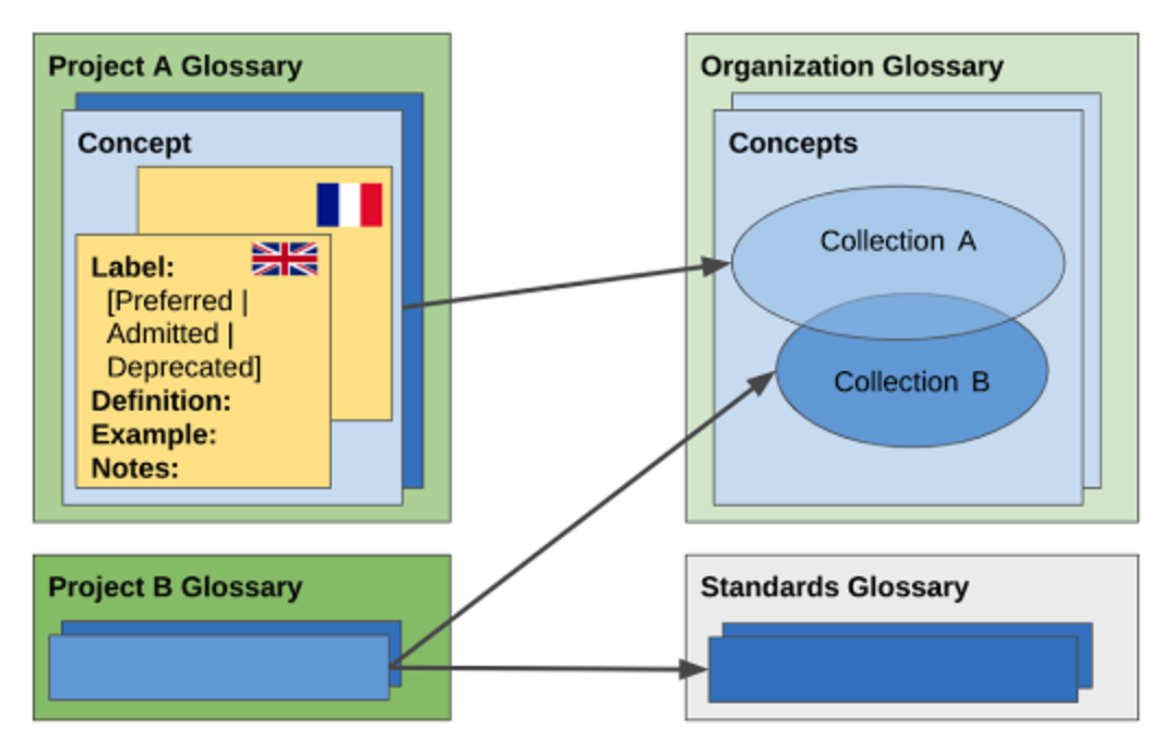 Glossary schema elements