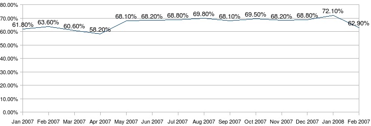 Percentage of Users Who stay on the website for less than 30 seconds