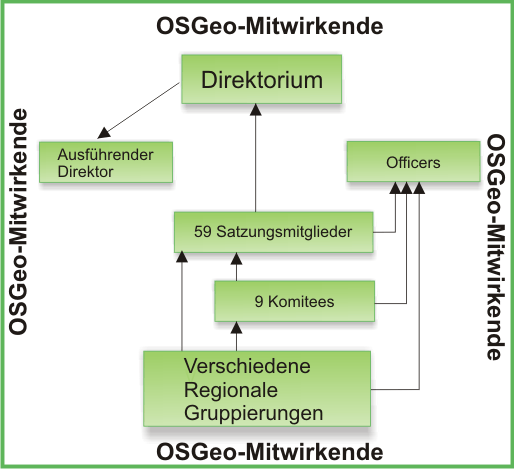 Organigramm OSGeo