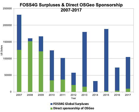 FOSS4G Surpluses and Direct OSGeo Sponsorship 2.png