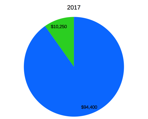 OSGeo proportions 2017