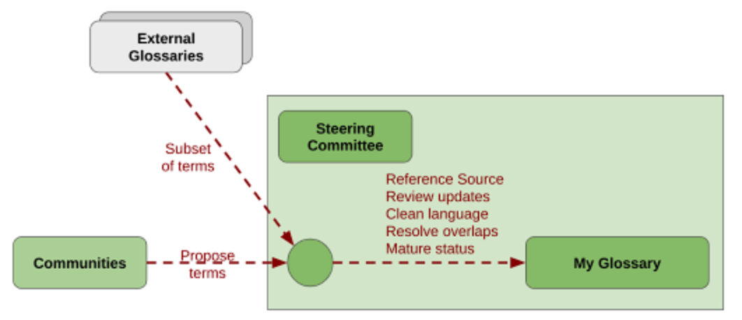 Glossary governance processes
