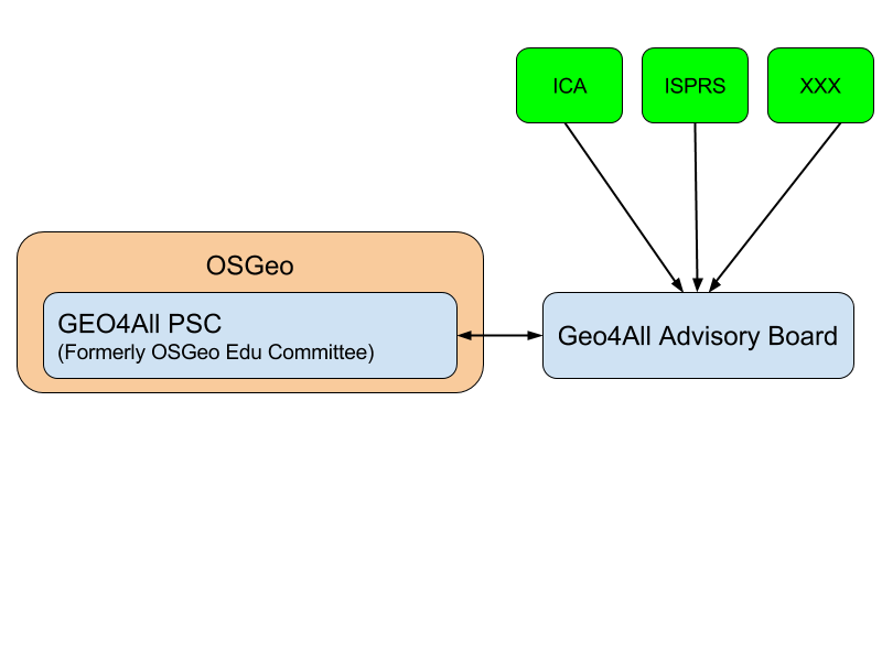 Figure 1: Organization Structure of Scenario 1