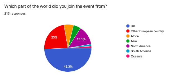 FOSS4GUK Attendee Countries.png