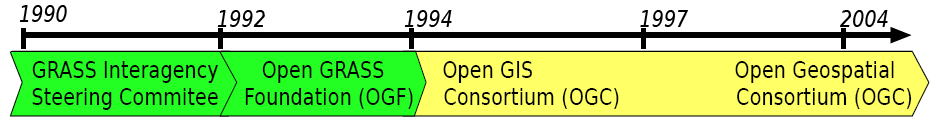 From GRASS to OGC time line