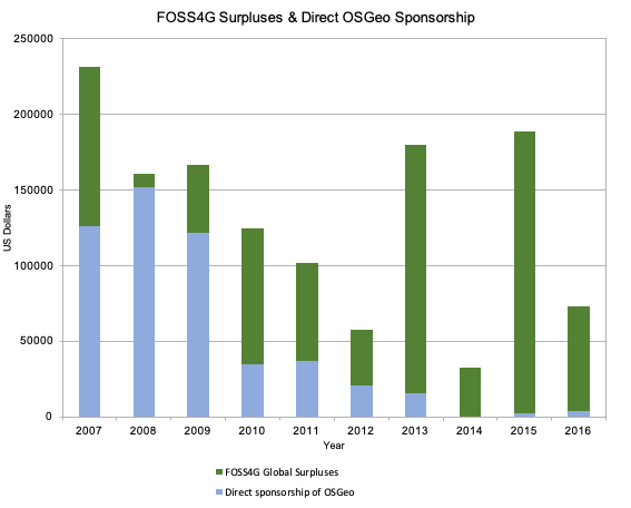 FOSS4G Surpluses and Direct OSGeo Sponsorship.png