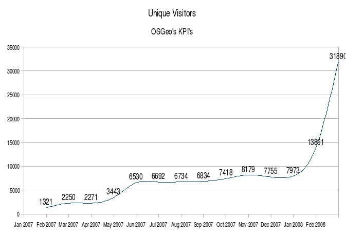 January 2007 to 2008 Unique Visitors