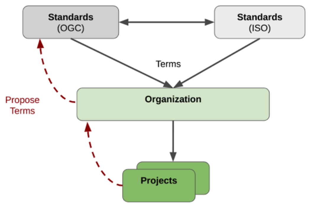 Sharing terms between organizations