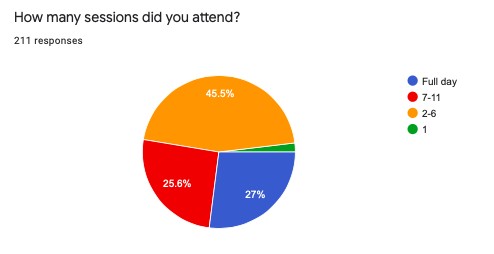 FOSS4GUK No of sessions attended.png